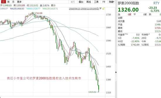 除了美股外，全球多個市場股票指數(shù)也進(jìn)入了熊市，或?yàn)l臨熊市。