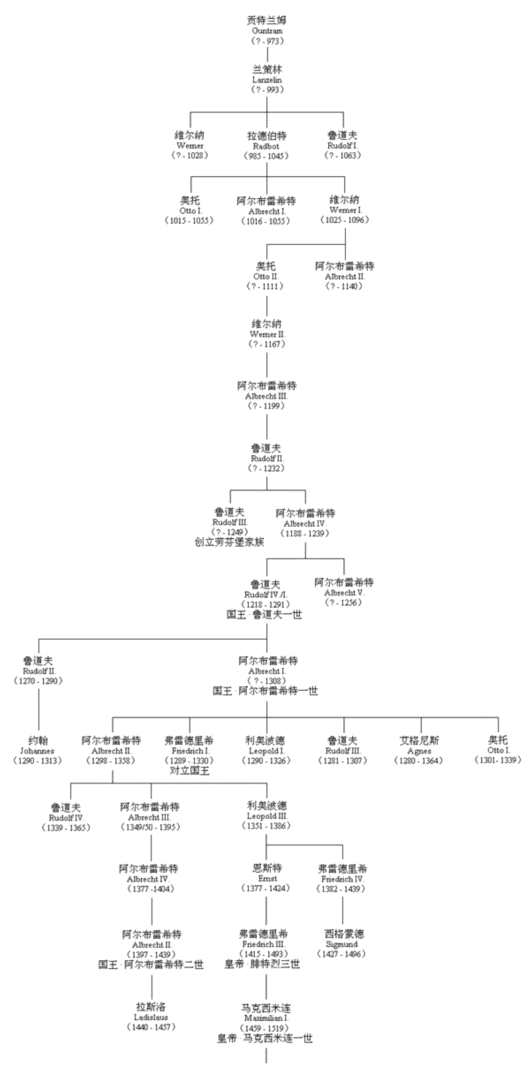 皇朝早期史——哈布斯堡在瑞士(1000-1500)