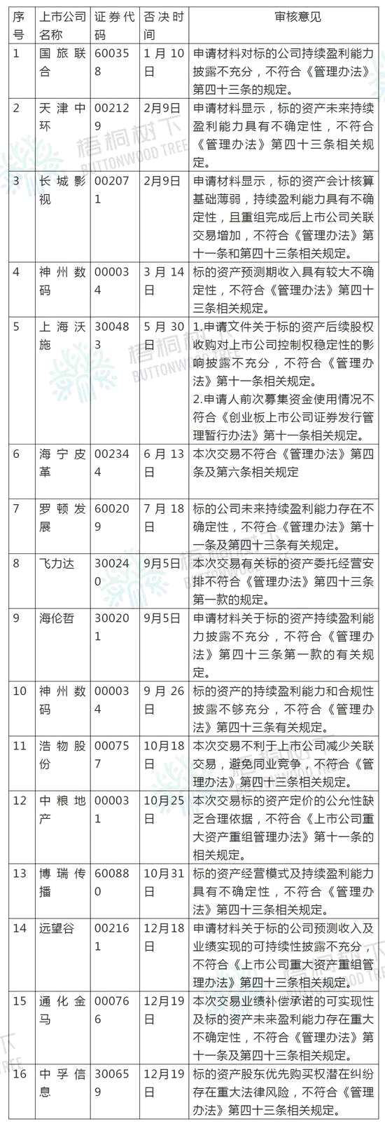 注：《管理辦法》指的是《上市公司重大資產(chǎn)重組管理辦法》