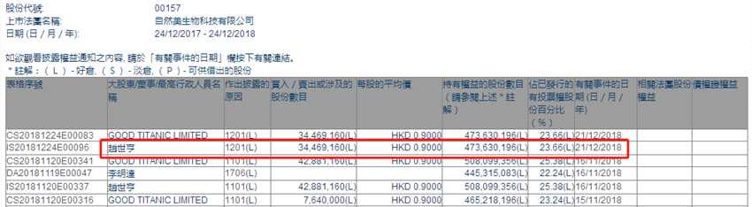 增減持自然美(00157.HK)：趙世亨減持3446.92萬股