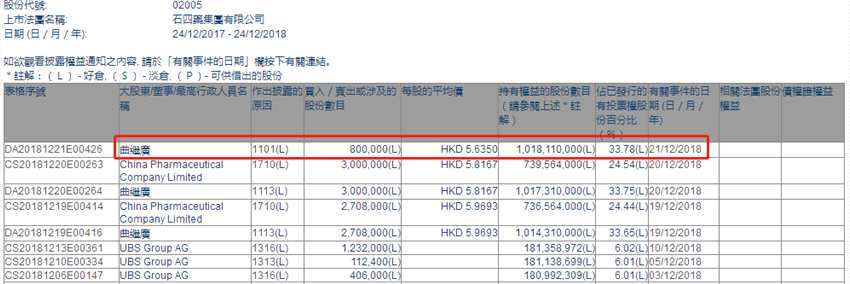 增减持石四药集团(02005.HK)获主席曲继广增持80万股