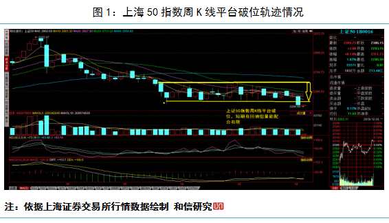 和信投顧： 縮量反彈難掩市場弱勢 