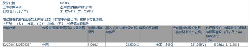 增減持亞美能源(02686.HK)獲股東金磊增持2.1萬股