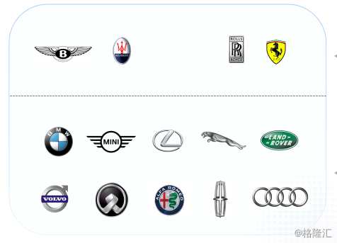 和諧汽車(chē)主要的兩大銷(xiāo)售品牌是寶馬和雷克薩斯。寶馬占公司總銷(xiāo)量和總收入的77%和72%。雷克薩斯占公司總銷(xiāo)量和總收入的12%和11%。進(jìn)口車(chē)占公司總銷(xiāo)量的40%-45%左右，對(duì)公司收入的貢獻(xiàn)大約是55%-60%。