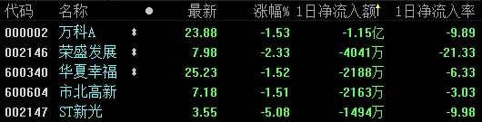 12月24日房地产板块资金流向一览-中国网地产