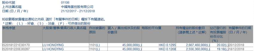 中國(guó)海景(01106.HK)獲大股東LU HONGYING兩日增持9000萬股