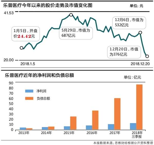 20樂普醫(yī)療負(fù)債高企。png
