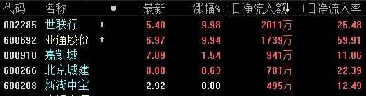 12月24日房地产板块资金流向一览-中国网地产