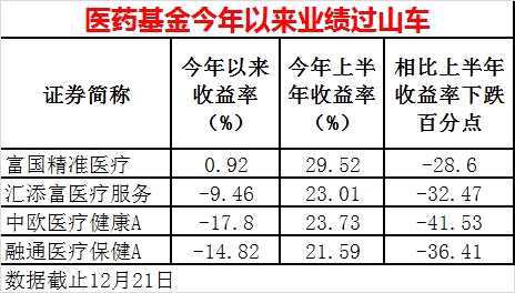 超级过山车“惊心动魄”！有基金今年最高赚100%多 如今却倒亏10%以上