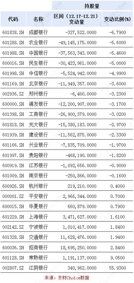持續(xù)減持銀行股，誰把北向資金嚇跑了？ 