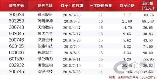 此外，长沙银行、养元饮品、今创集团和华宝股份“一字涨停”仅有1天。