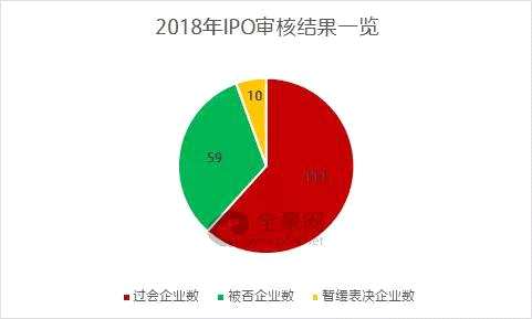 2018年IPO过会率为61.67%、被否率为32.78%，与2017年全相比相差甚远。