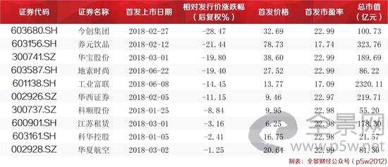 此外，长沙银行、美凯龙亦岌岌可危，最新价格与发行价相差不足1元。