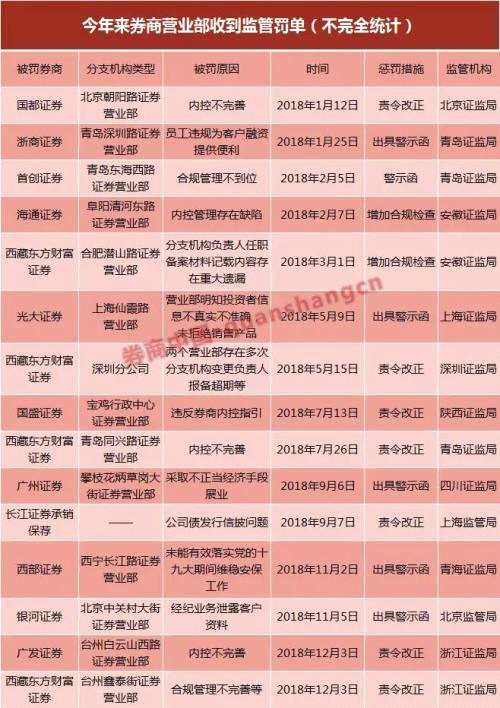 太集中了！40家券商領(lǐng)58份罰單，六類紅線屢遭觸碰，還有這27名證券從業(yè)人員炒股遭罰，罰沒超7200