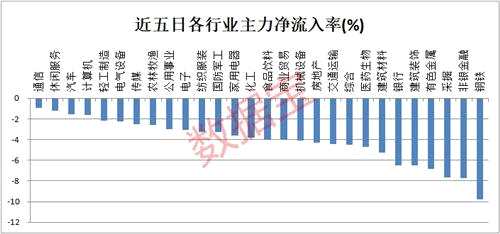 2500點(diǎn)拉鋸戰(zhàn)：資金連續(xù)10日流出5行業(yè)，主力悄悄潛伏了這些股票？