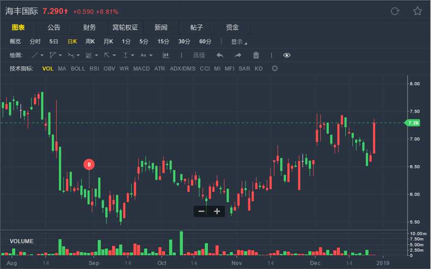 海丰国际控股有限公司是一家总部位于香港的亚洲区内领先的航运物流企业，业务领域涉及集装箱班轮运输、船舶管理等领域。12月14日上午，海丰国际和大鲜造船在韩国釜山隆重举行“海丰仙台”轮新造船命名及交船仪式。海丰国际前三季度收入增6.5%至约10.60亿美元。