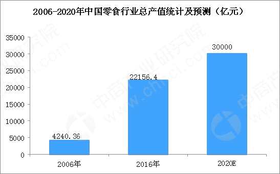 我国零食行业市场分析:三大品类占主导、多品