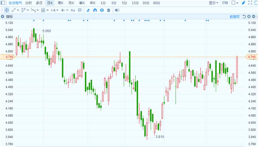 港股異動 | 獲券商唱好 東方電氣(01072.HK)漲6.76%