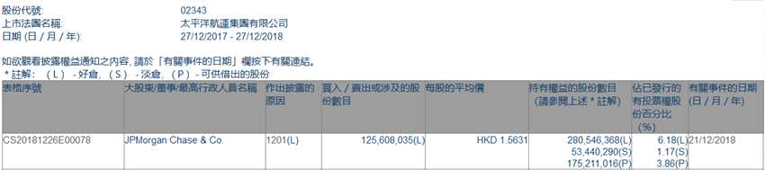 增減持太平洋航運(02343.HK)遭摩根大通減持1.26億股