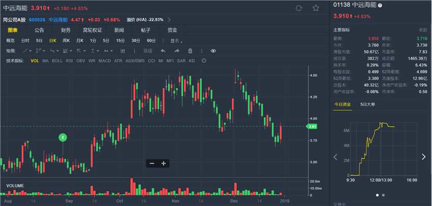 公告股份激励计划勉励员工 中远海能(01138.HK)涨逾4%