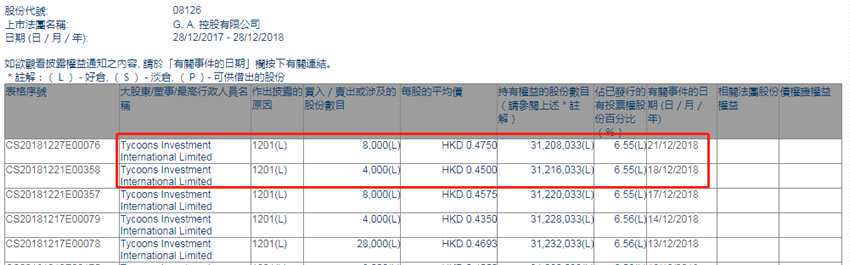 增减持G. A. 控股(08126.HK)获股东两日增持1.2万股