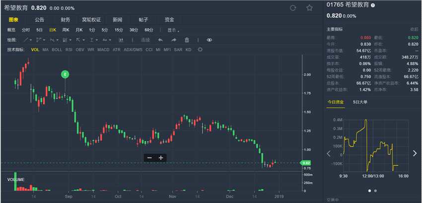 花旗：降希望教育(01765.HK)评级至“中性” 目标价下调至0.9港元