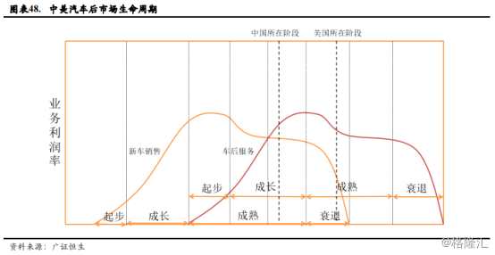 相比車市的冰點，汽車后市場似乎正迎來爆發(fā)的黃金時代，國際汽車售后市場服務巨頭和國內BAT巨頭正蜂擁涌入。據統(tǒng)計，我國約3.2億輛成車保有量，如果按每輛車每年平均萬元的消費支出，預示著3萬億以上的汽車后市場風口將形成。