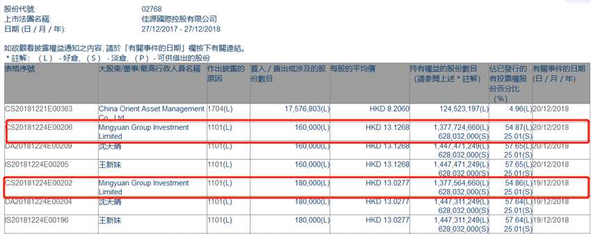 增减持佳源国际控股(02768.HK)获Mingyuan Group Investment两日增持34万股