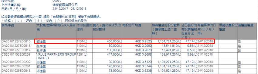 增减持远东发展(00035.HK)获主席邱达昌增持45万股