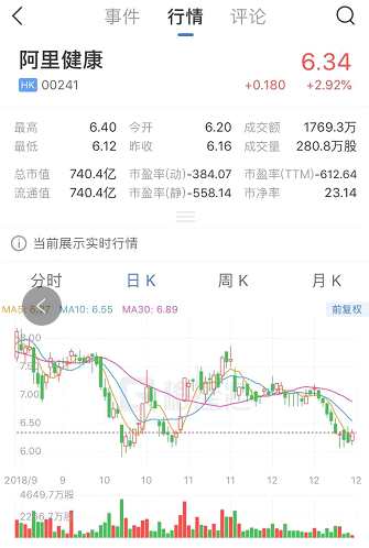 阿里健康(00241.HK)本月25日發(fā)布公告稱，24日簽訂增資協(xié)議，其或指定聯(lián)屬人士向甘肅德生堂醫(yī)藥科技集團有限公司注入約1.89億元人民幣現(xiàn)金，其中約6.54%將用于增加注冊資本，其他則用于資本儲備。
