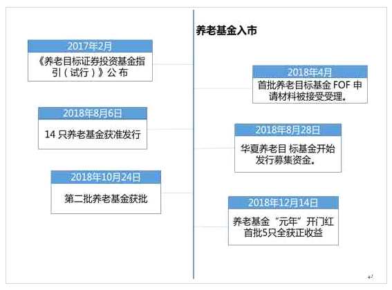 养老基金元年 收益超过大盘