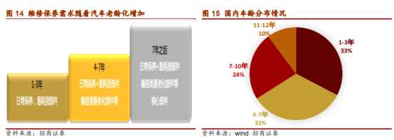 相比車市的冰點，汽車后市場似乎正迎來爆發(fā)的黃金時代，國際汽車售后市場服務巨頭和國內BAT巨頭正蜂擁涌入。據統(tǒng)計，我國約3.2億輛成車保有量，如果按每輛車每年平均萬元的消費支出，預示著3萬億以上的汽車后市場風口將形成。