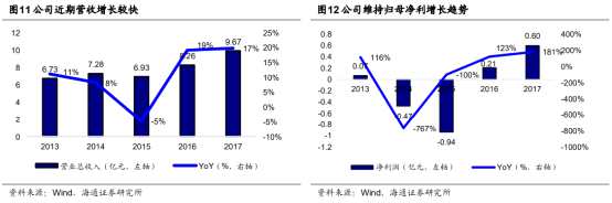 相比車市的冰點，汽車后市場似乎正迎來爆發(fā)的黃金時代，國際汽車售后市場服務巨頭和國內BAT巨頭正蜂擁涌入。據統(tǒng)計，我國約3.2億輛成車保有量，如果按每輛車每年平均萬元的消費支出，預示著3萬億以上的汽車后市場風口將形成。