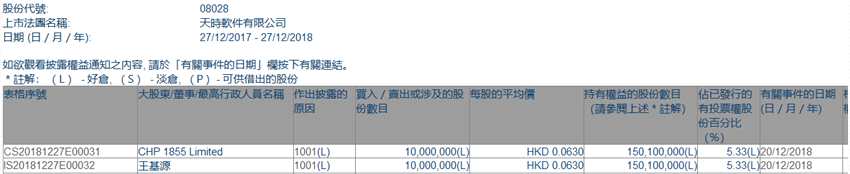 增減持天時(shí)軟件(08028.HK)獲股東王基源增持1000萬股