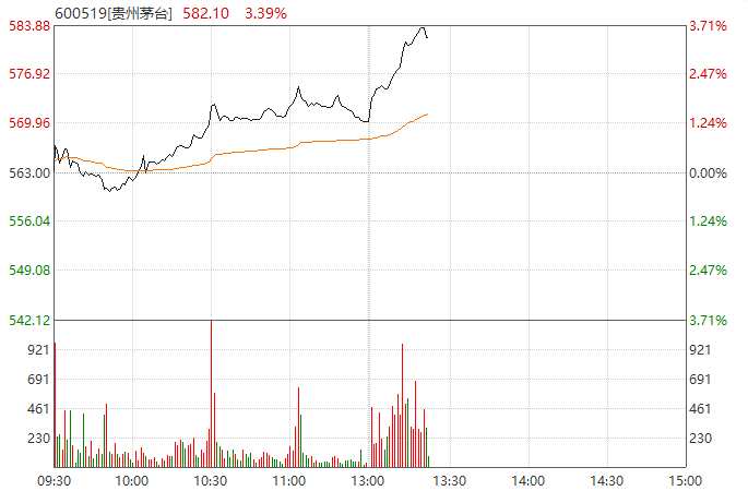 贵州茅台午间公告，经初步研究，本公司2019年度茅台酒销售计划为3.1万吨左右。2018年销售计划为2.8万吨以上。