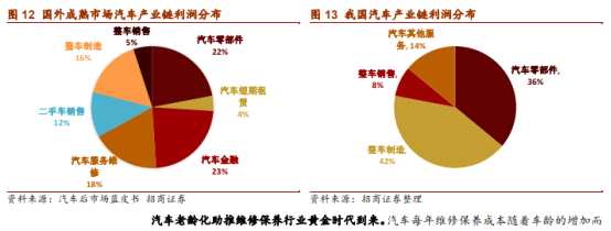相比車市的冰點，汽車后市場似乎正迎來爆發(fā)的黃金時代，國際汽車售后市場服務巨頭和國內BAT巨頭正蜂擁涌入。據統(tǒng)計，我國約3.2億輛成車保有量，如果按每輛車每年平均萬元的消費支出，預示著3萬億以上的汽車后市場風口將形成。