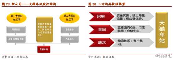 相比車市的冰點，汽車后市場似乎正迎來爆發(fā)的黃金時代，國際汽車售后市場服務巨頭和國內BAT巨頭正蜂擁涌入。據統(tǒng)計，我國約3.2億輛成車保有量，如果按每輛車每年平均萬元的消費支出，預示著3萬億以上的汽車后市場風口將形成。