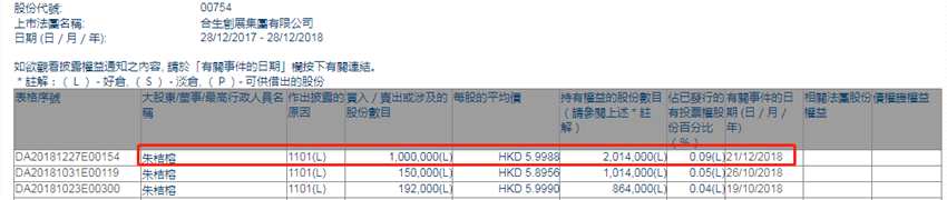 增减持合生创展集团(00754.HK)获副主席朱桔榕增持100万股