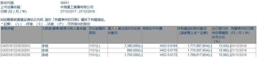 增减持中海重工(00651.HK)获主席李明三日增持1002万股