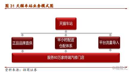 伴隨多方協(xié)同展開，渠道及供應鏈地有效整合，打入阿里汽車生態(tài)的元征業(yè)績迎來爆發(fā)可期，與此同時，數(shù)據的規(guī)模及貨幣化均有望實現(xiàn)顯著突破。