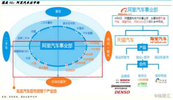 相比車市的冰點，汽車后市場似乎正迎來爆發(fā)的黃金時代，國際汽車售后市場服務巨頭和國內BAT巨頭正蜂擁涌入。據統(tǒng)計，我國約3.2億輛成車保有量，如果按每輛車每年平均萬元的消費支出，預示著3萬億以上的汽車后市場風口將形成。