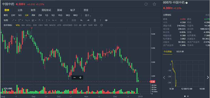 招商：戰(zhàn)略延續(xù) 重申中國中藥(00570.HK)“買入”評級