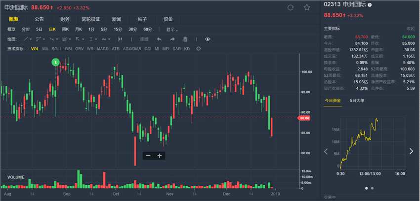 花旗指昨大跌后为“买入”良机 申洲国际(02313.HK)涨逾3%