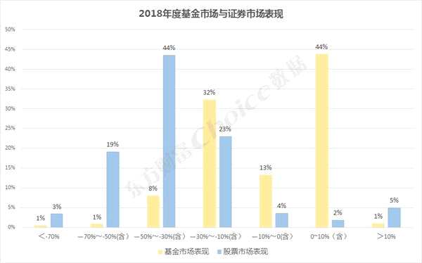 稳！基金收益远超股票 债基成今年最大赢家（附2018年基金业绩排行榜）