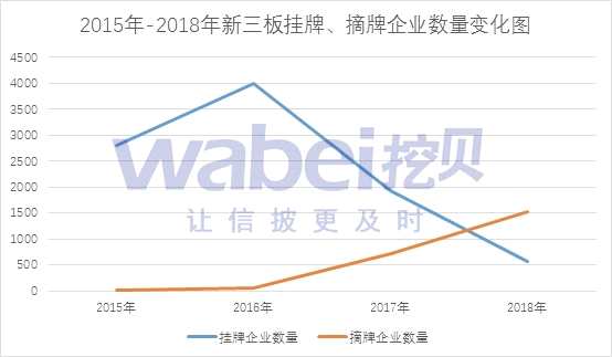 2015年-2018年新三板掛牌、摘牌企業(yè)數(shù)量變化圖。jpg