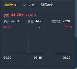 美股異動 | 加拿大鵝(GOOS)盤前上漲6%
