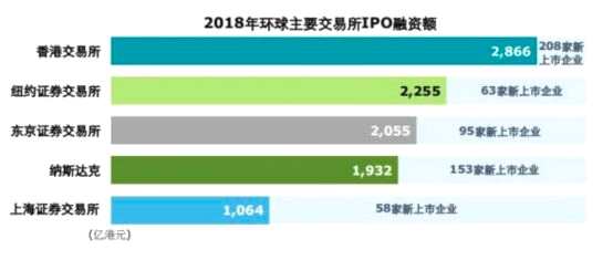 2018年香港IPO募資額重登全球第一寶座，新上市公司超過210家，集資總額超過逾2900億港元，超過紐交所、東京證券交易所和納斯達(dá)克。