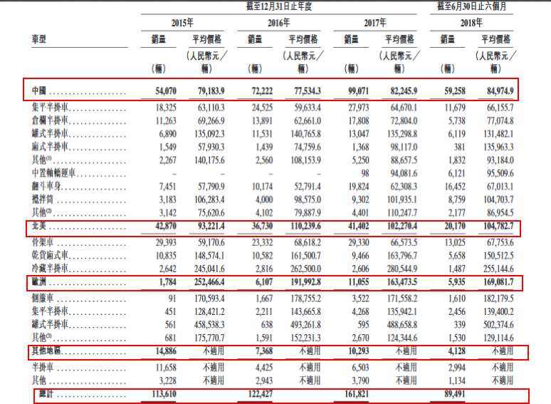 中集车辆作为全球半挂车行业的领导者，凭借的是其在半挂车制造方面拥有强大研发能力及先进的技术。集团注重生产工厂改造及产品研发，以提升生产效率，提高产品质量及性能。