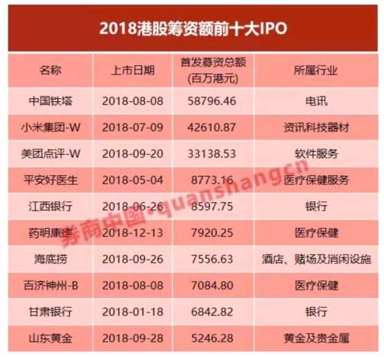 港交所針對(duì)生物科技企業(yè)上市的改革促進(jìn)了健康業(yè)企業(yè)的上市，共有3家健康業(yè)企業(yè)進(jìn)入前十大IPO，分別為平安好醫(yī)生、藥明康德以及百濟(jì)神州，籌資額分別為87.73億、79.20億、79.85億港元，總共占港股前十大IPO籌資額的13%。