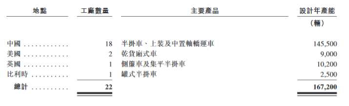 中集车辆作为全球半挂车行业的领导者，凭借的是其在半挂车制造方面拥有强大研发能力及先进的技术。集团注重生产工厂改造及产品研发，以提升生产效率，提高产品质量及性能。